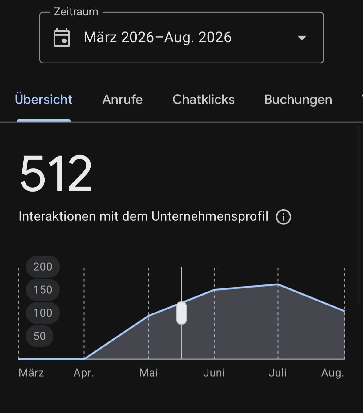 Google Business Statistik mit 512 Interaktionen