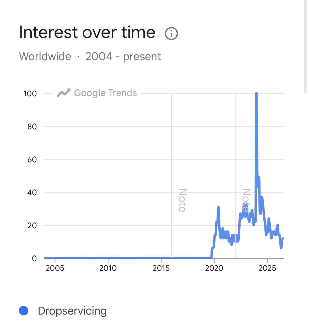 Google Trends Verlauf für Dropservicing